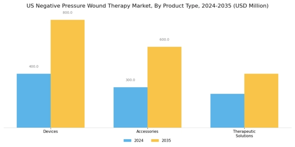 US Negative Pressure Wound Therapy Market Segment Image 0