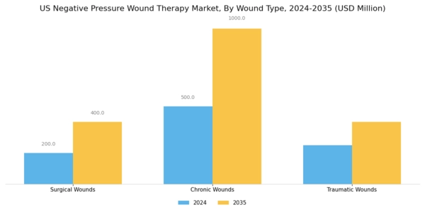 US Negative Pressure Wound Therapy Market Segment Image 1