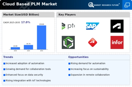 Cloud Based PLM Market Infographic