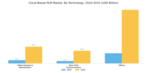 Cloud Based PLM Market Segment Image 2