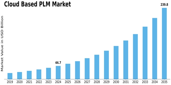 Cloud Based PLM Market Size