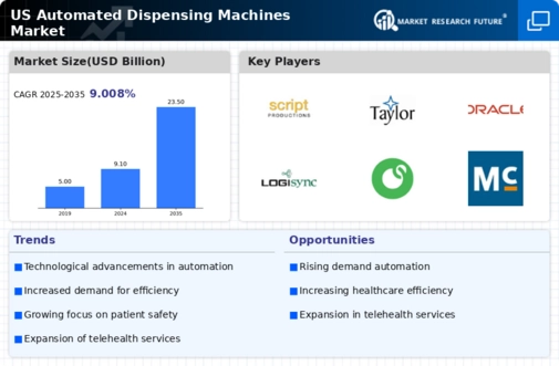 US Automated Dispensing Machines Market Infographic