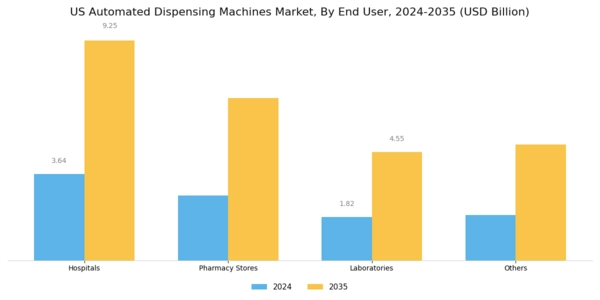 US Automated Dispensing Machines Market Segment Image 1