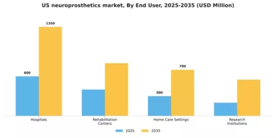 US Neuroprosthetics Market Segment Image 1