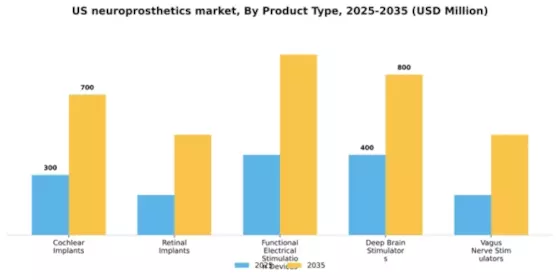 US Neuroprosthetics Market Segment Image 2