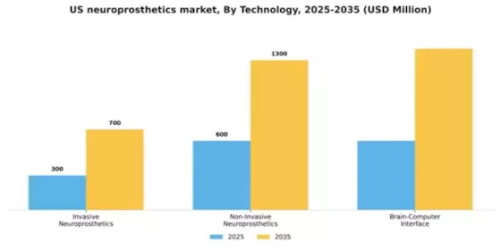 US Neuroprosthetics Market Segment Image 3