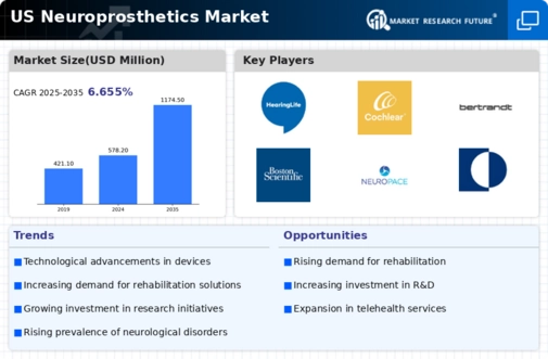 US Neuroprosthetics Market Infographic
