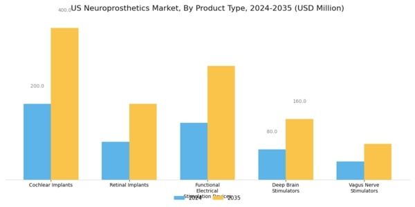 US Neuroprosthetics Market Segment Image 0
