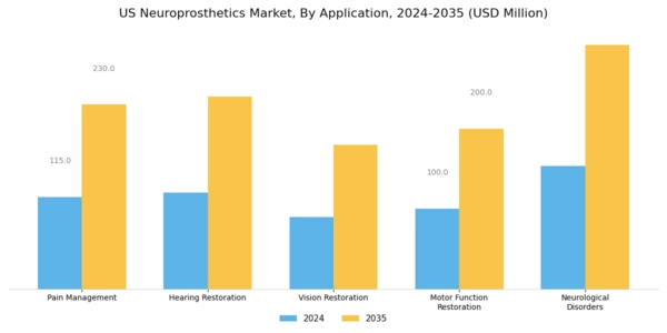 US Neuroprosthetics Market Segment Image 1