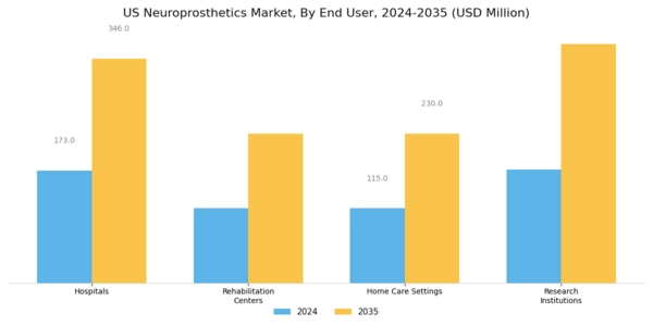 US Neuroprosthetics Market Segment Image 2