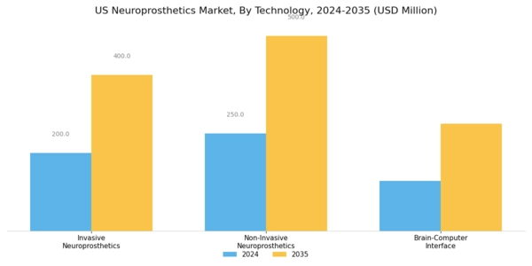 US Neuroprosthetics Market Segment Image 3