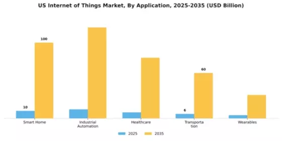 US Internet of Things Market Segment Image 0