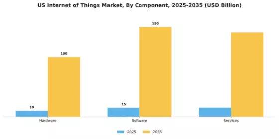 US Internet of Things Market Segment Image 1