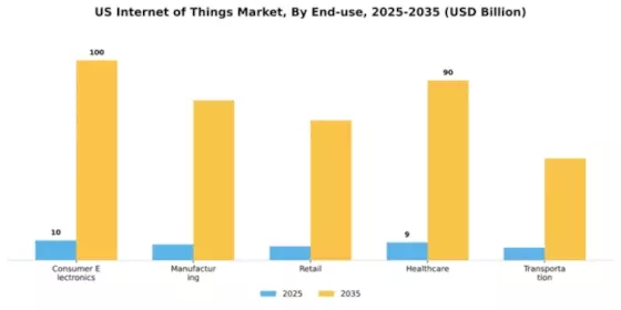 US Internet of Things Market Segment Image 2