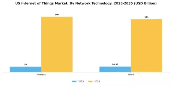US Internet of Things Market Segment Image 3