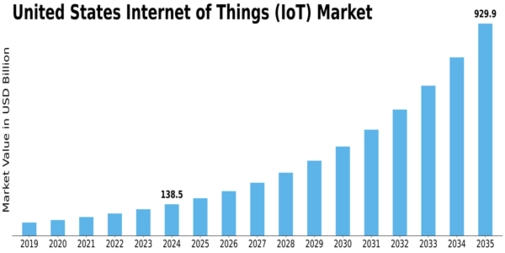 US Internet of Things Market Size