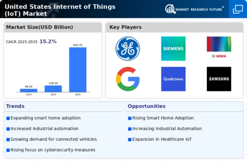 US Internet of Things Market Infographic
