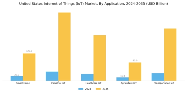US Internet of Things Market Segment Image 0