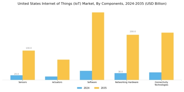 US Internet of Things Market Segment Image 1