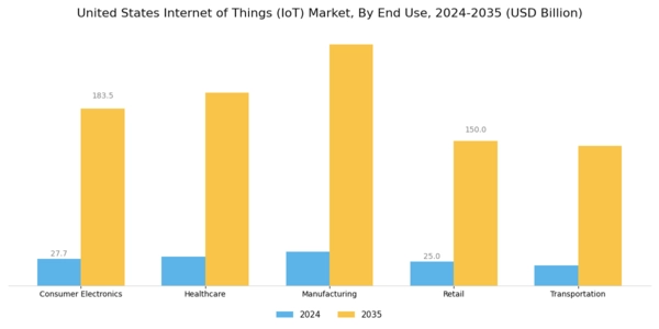 US Internet of Things Market Segment Image 2
