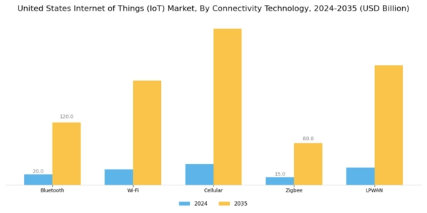 US Internet of Things Market Segment Image 3
