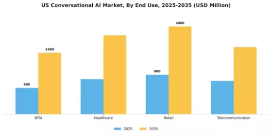 US Conversational AI Market Segment Image 2