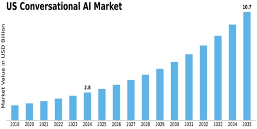 US Conversational AI Market Size