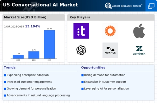 US Conversational AI Market Infographic