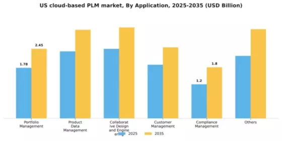 US Cloud Based PLM Market Segment Image 0