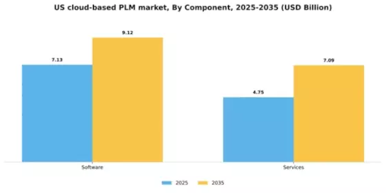 US Cloud Based PLM Market Segment Image 1