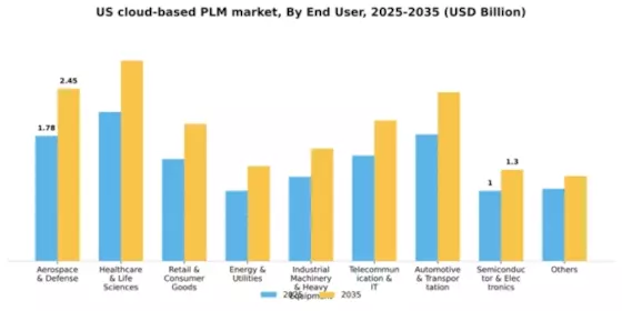 US Cloud Based PLM Market Segment Image 2