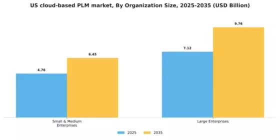 US Cloud Based PLM Market Segment Image 3