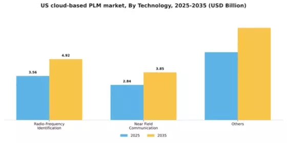 US Cloud Based PLM Market Segment Image 4