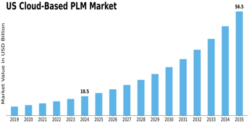 US Cloud Based PLM Market Size