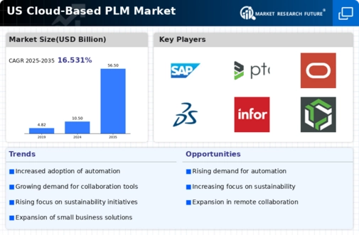 US Cloud Based PLM Market Infographic
