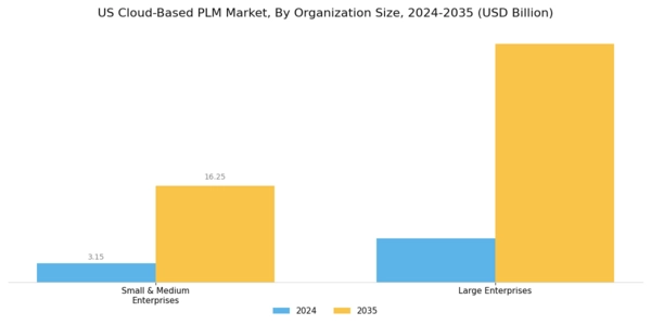 US Cloud Based PLM Market Segment Image 1