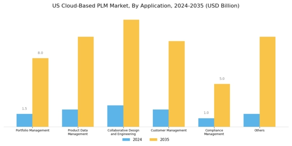 US Cloud Based PLM Market Segment Image 3