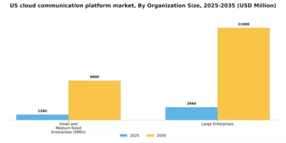 US Cloud Communication Platform Market Segment Image 1
