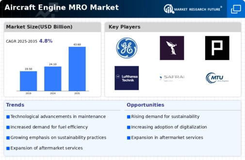 Aircraft Engine MRO Market Infographic