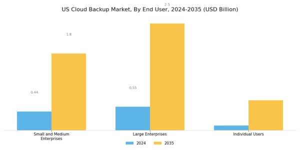 US Cloud Backup Market Segment Image 2