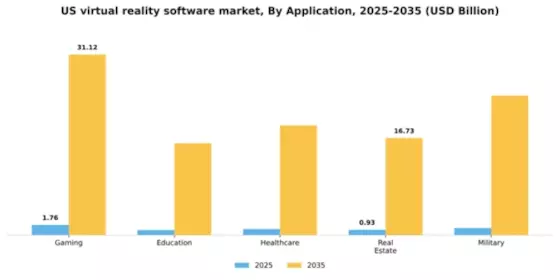 US Virtual Reality Software Market Segment Image 0