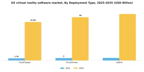 US Virtual Reality Software Market Segment Image 1