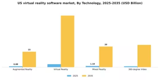 US Virtual Reality Software Market Segment Image 3
