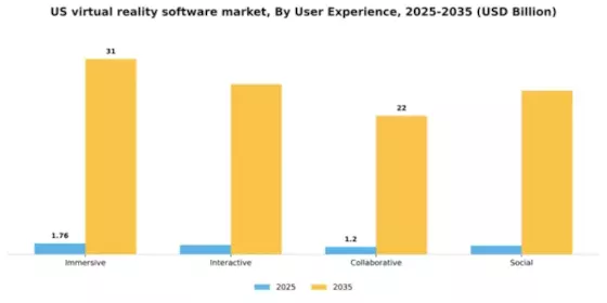 US Virtual Reality Software Market Segment Image 4