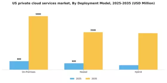 US Private Cloud Services Market Segment Image 0