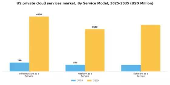US Private Cloud Services Market Segment Image 2