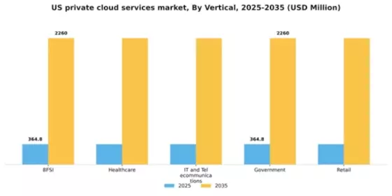US Private Cloud Services Market Segment Image 3