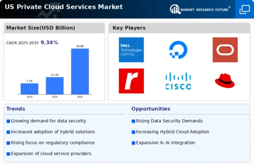 US Private Cloud Services Market Infographic