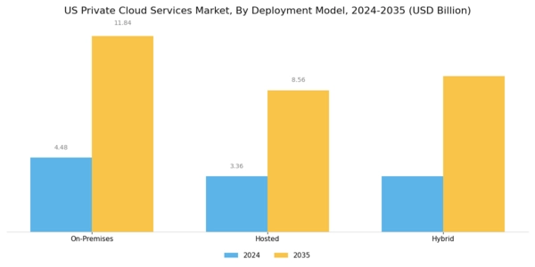 US Private Cloud Services Market Segment Image 0