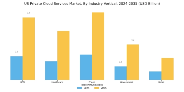 US Private Cloud Services Market Segment Image 2
